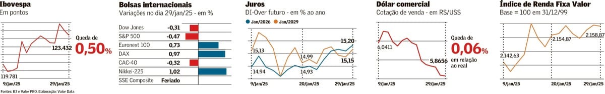 Dólar encerra 8ª queda consecutiva com decisão do Fed