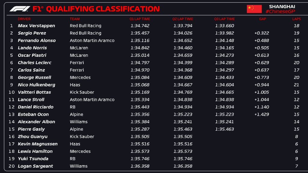 Max Verstappen garante pole position de forma dominante no GP da China