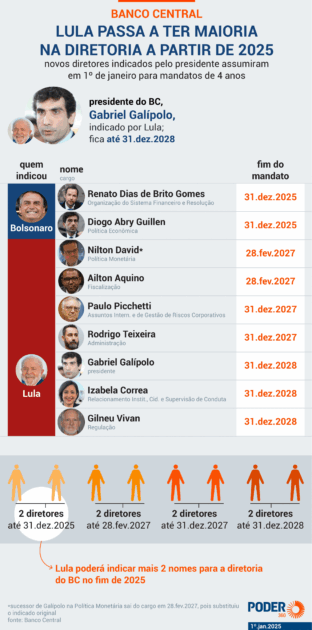 Lula Domina o Copom e Impõe Alta de Juros inédito