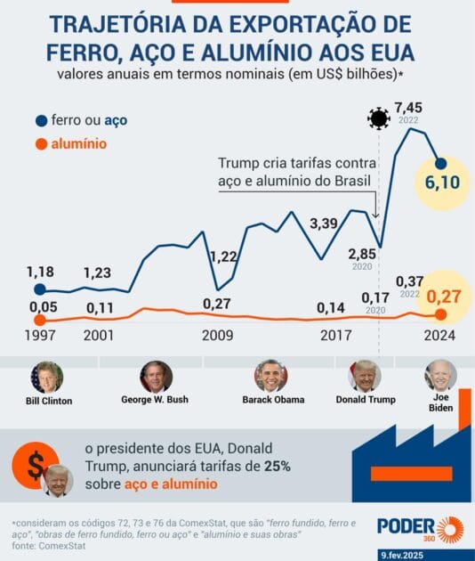 Trump promete tarifas mais altas se houver retaliações comerciais